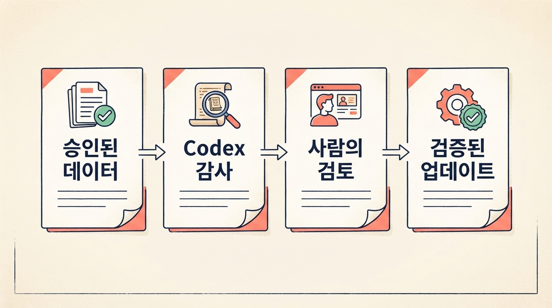 승인된 데이터 내보내기에서 Codex 감사, 사람의 검토, 검증된 웹사이트 업데이트로 이어지는 4단계 워크플로