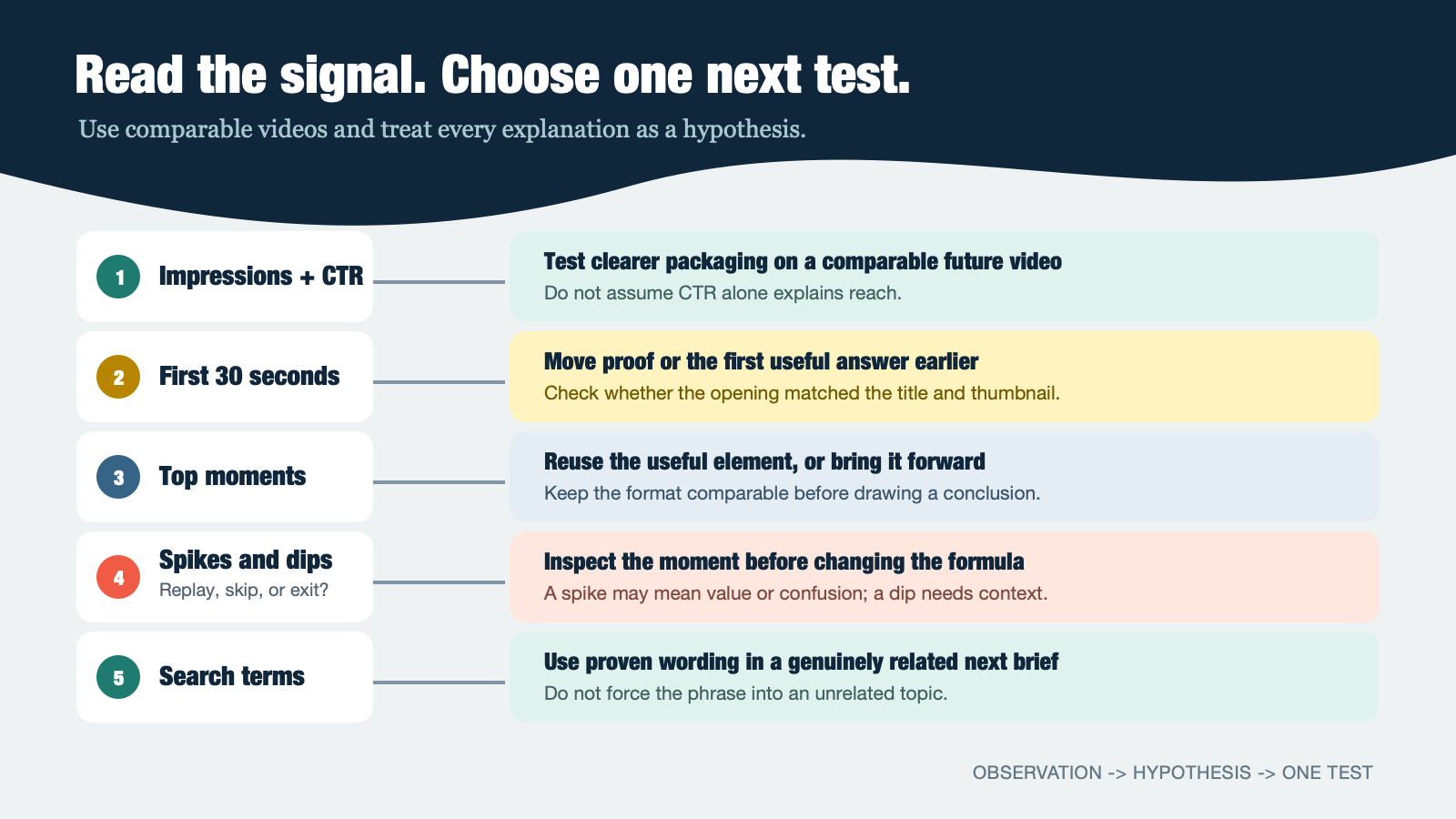 YouTube Studio metrics mapped to cautious next-video tests