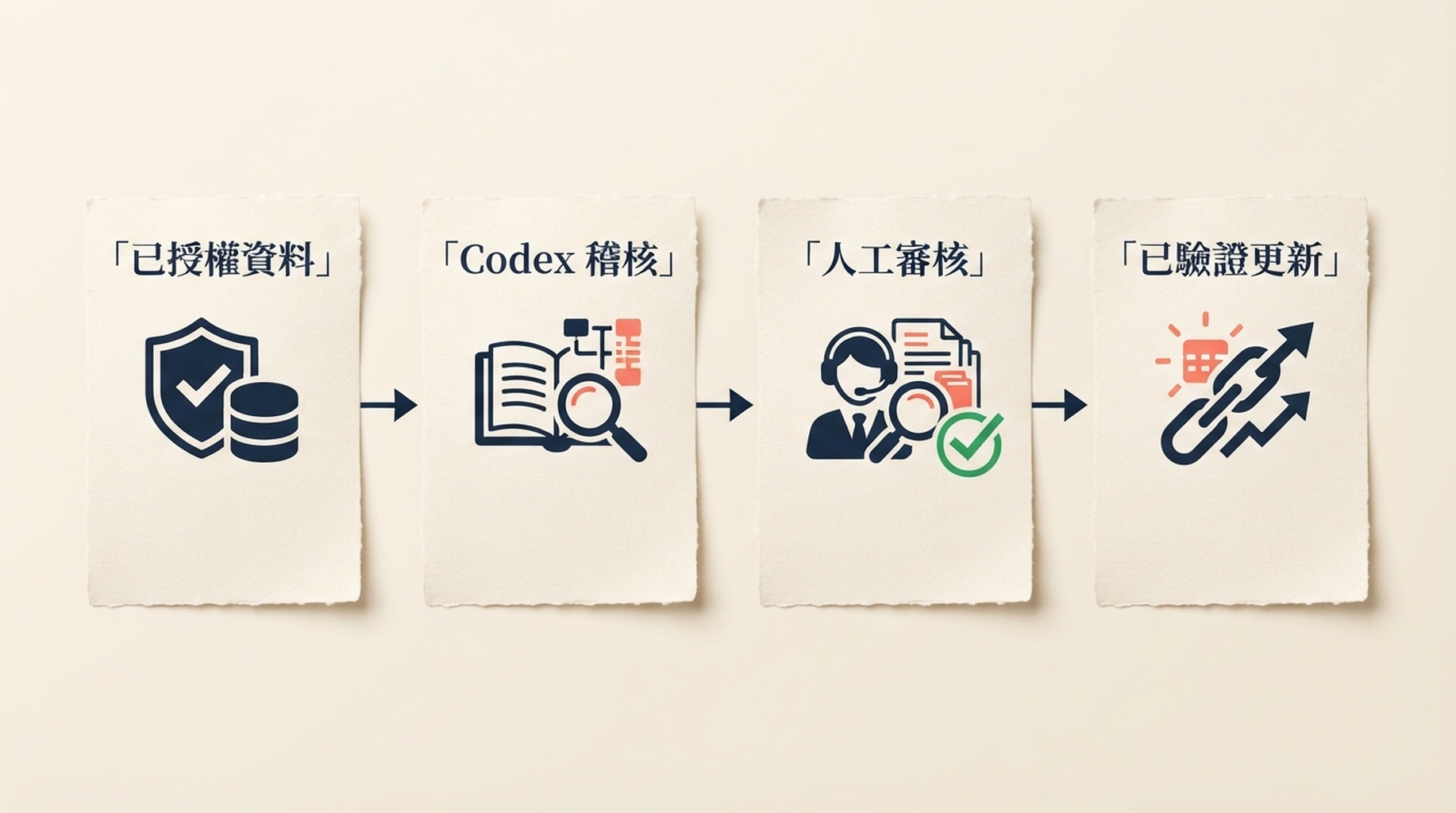 從已授權匯出資料,經過 Codex 稽核與人工審核,再到已驗證網站更新的四階段流程