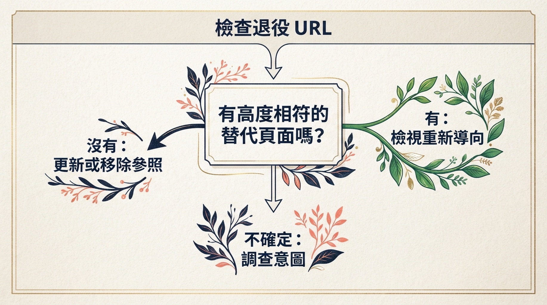 退役 URL 的判斷圖:只有存在高度相符的替代頁面時才檢視重新導向,否則更新或移除參照,或進一步調查意圖