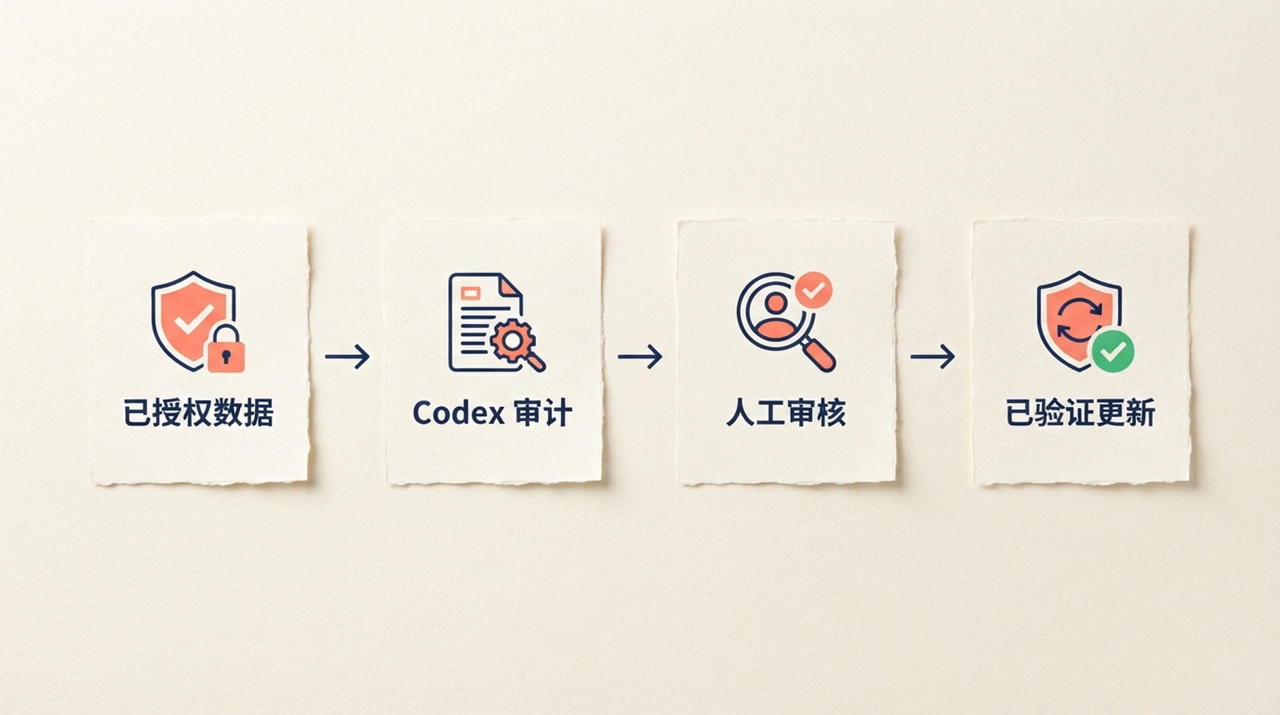 从已授权导出数据,经过 Codex 审计和人工审核,再到已验证网站更新的四阶段流程
