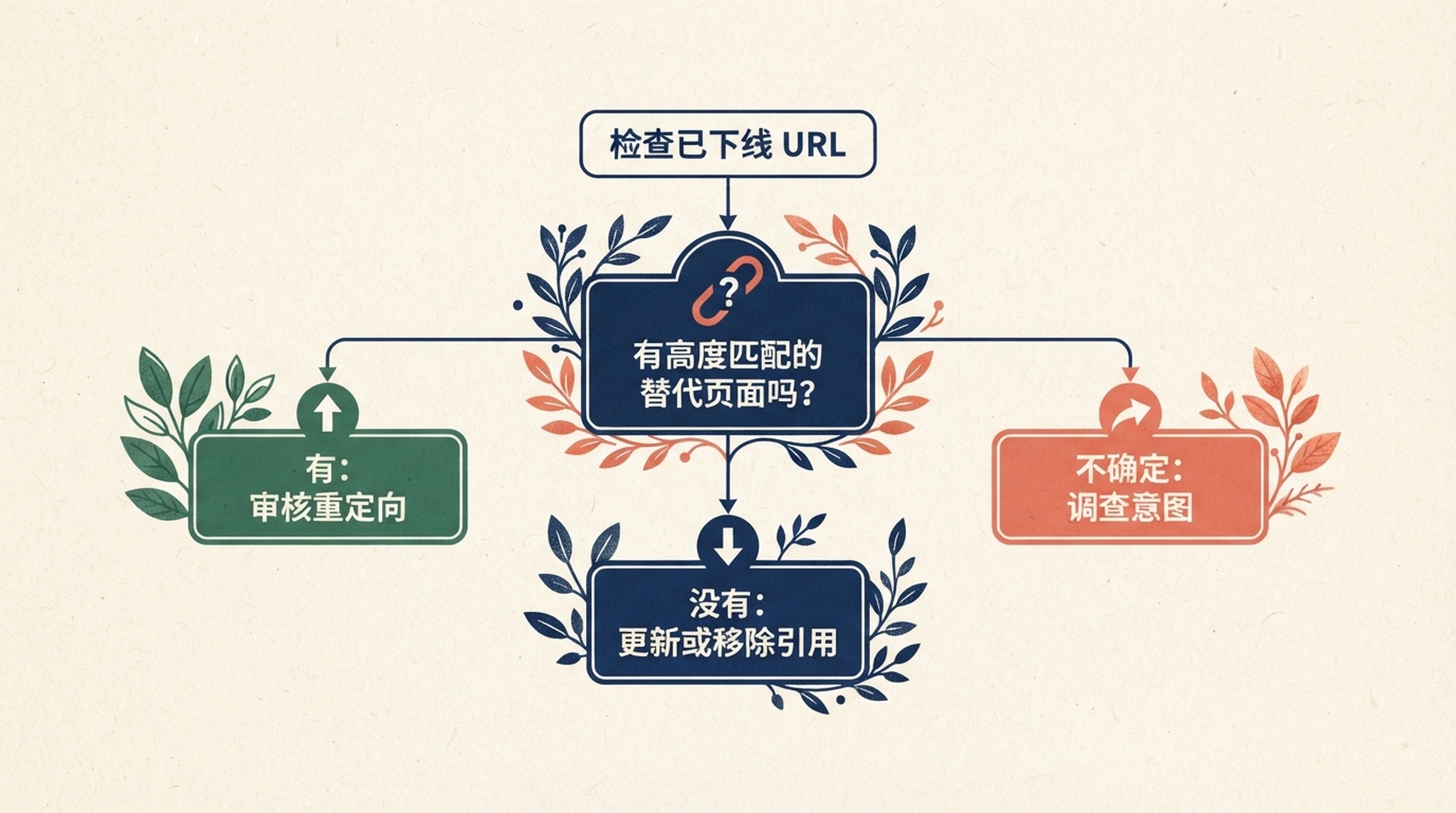 已下线 URL 的判断图:只有存在高度匹配的替代页面时才审核重定向,否则更新或移除引用,或继续调查意图