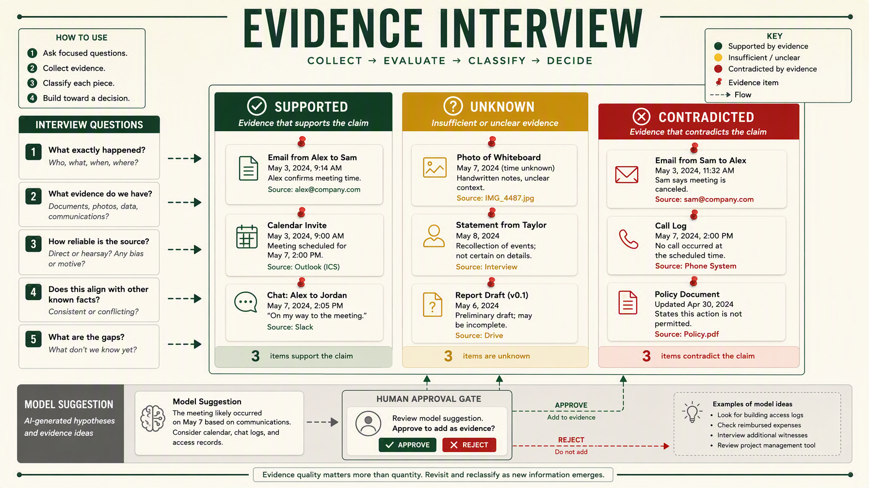 Illustrative ChatGPT evidence interview board separating supported, unknown, and contradicted claims while keeping model suggestions behind a human approval gate.