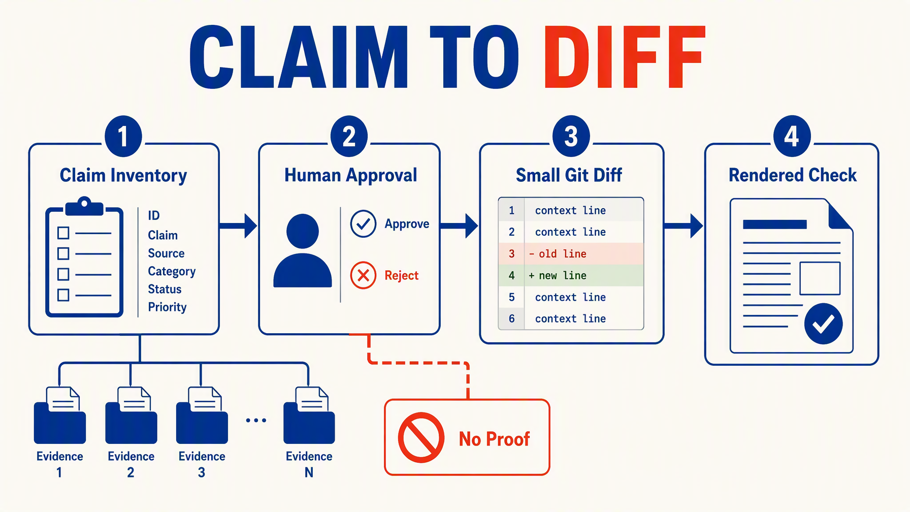 Illustrative workflow showing a Claude Code E-E-A-T audit moving from claim inventory through human approval to a small Git diff and rendered-page check.