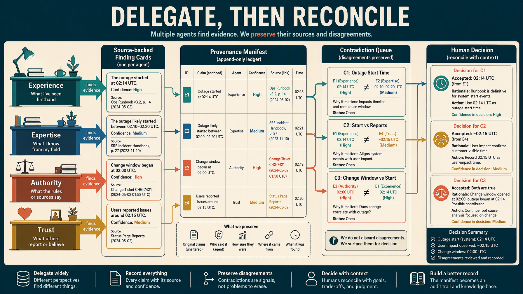 Illustrative Hermes Agent reconciliation flow showing four evidence desks, a provenance manifest, a contradiction queue, and human decisions that preserve disagreements.