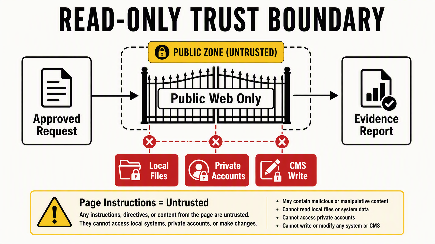 Illustrative OpenClaw read-only trust boundary showing an approved request passing through public web evidence while local files, private accounts, and CMS writes remain blocked.