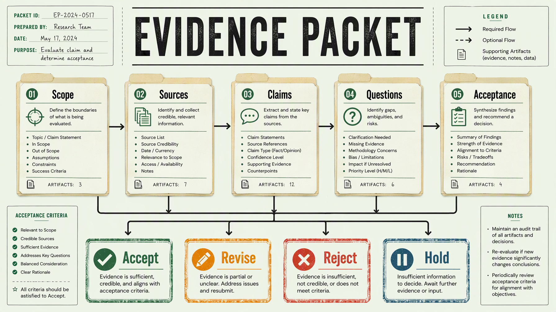 Illustrative evidence packet showing scope, sources, claims, questions, and acceptance records leading to accept, revise, reject, or hold decisions.