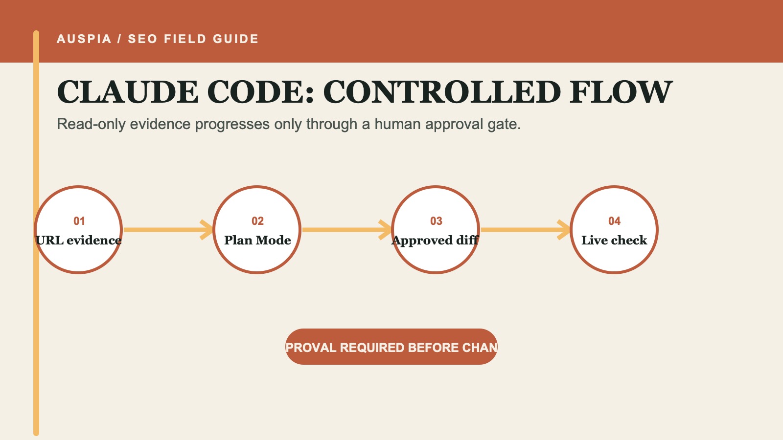 Plan-first Claude Code indexing workflow from evidence to an approved diff.
