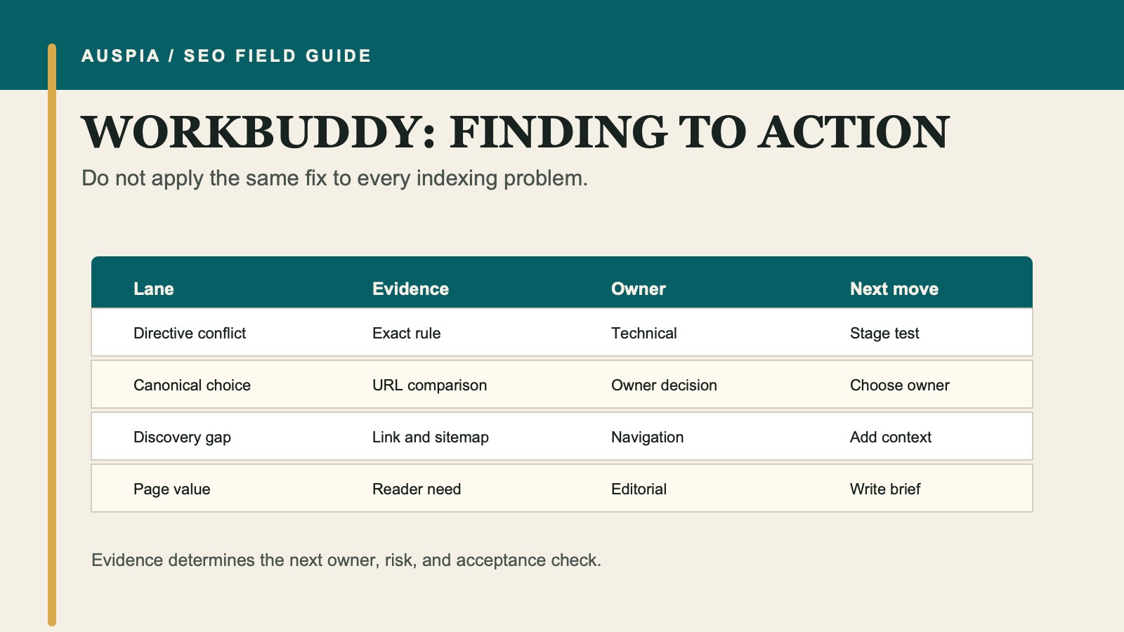 WorkBuddy routing matrix for directives, ownership, discovery, and page-value findings.