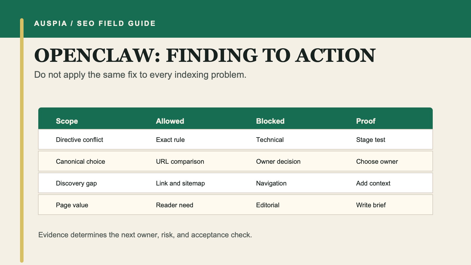 OpenClaw approval gate mapping evidence confidence to allowed local actions.