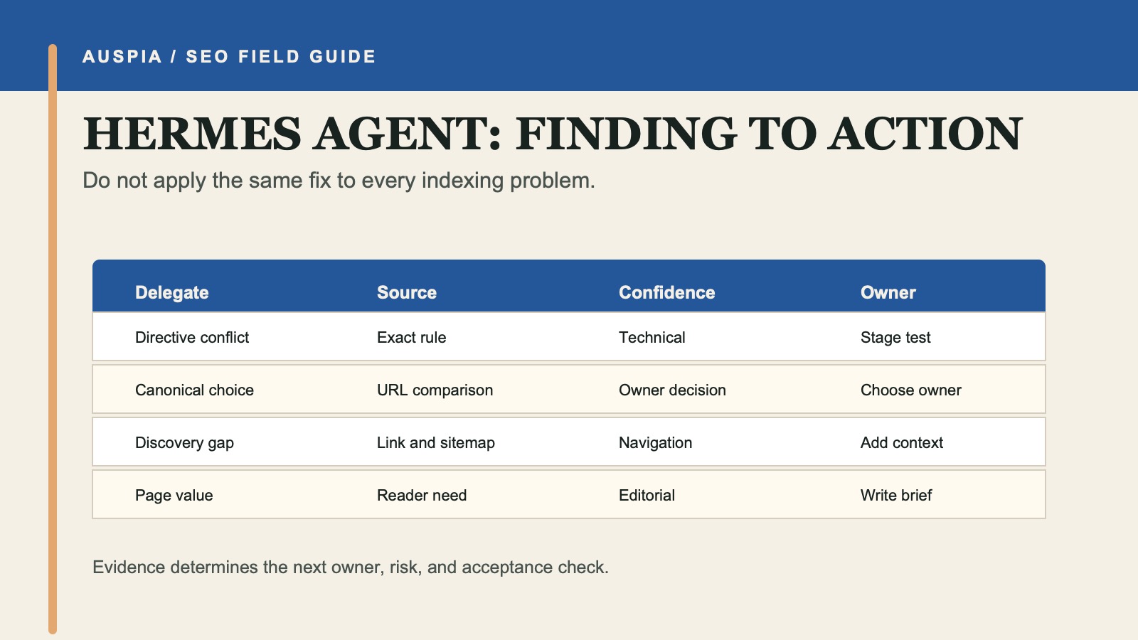 Hermes Agent confidence board separating confirmed causes, conflicts, and owner decisions.