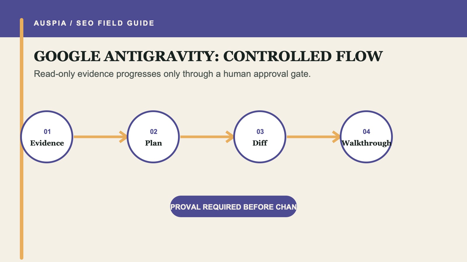 Google Antigravity Manager mission producing evidence, plan, diff, walkthrough, and verification artifacts.
