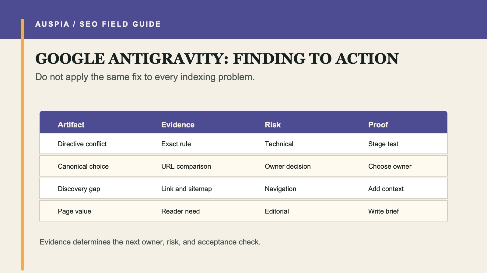 Google Antigravity decision map from evidence type to artifact, owner, and safe next action.