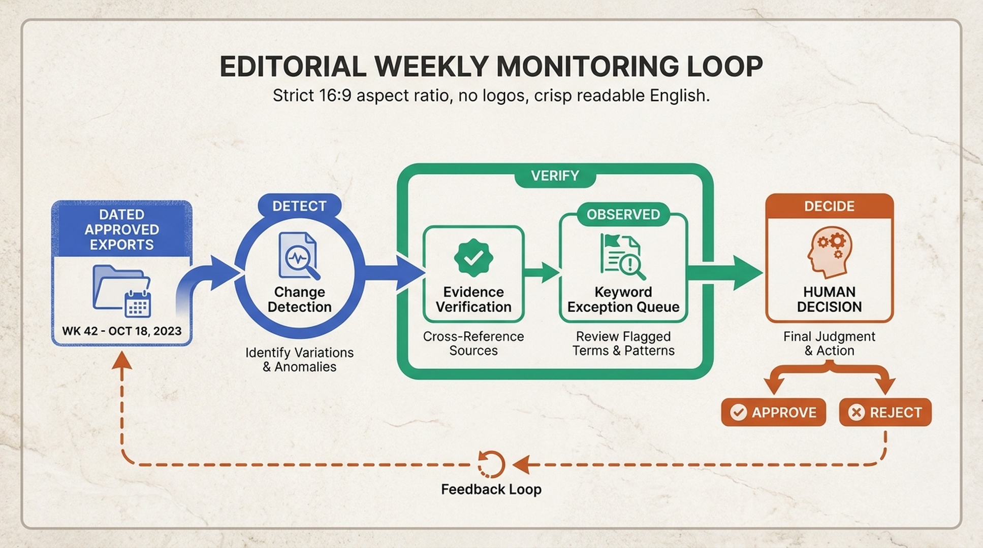 Hermes Agent weekly keyword loop showing approved inputs, change detection, evidence checks, exception queue, and human decision states.