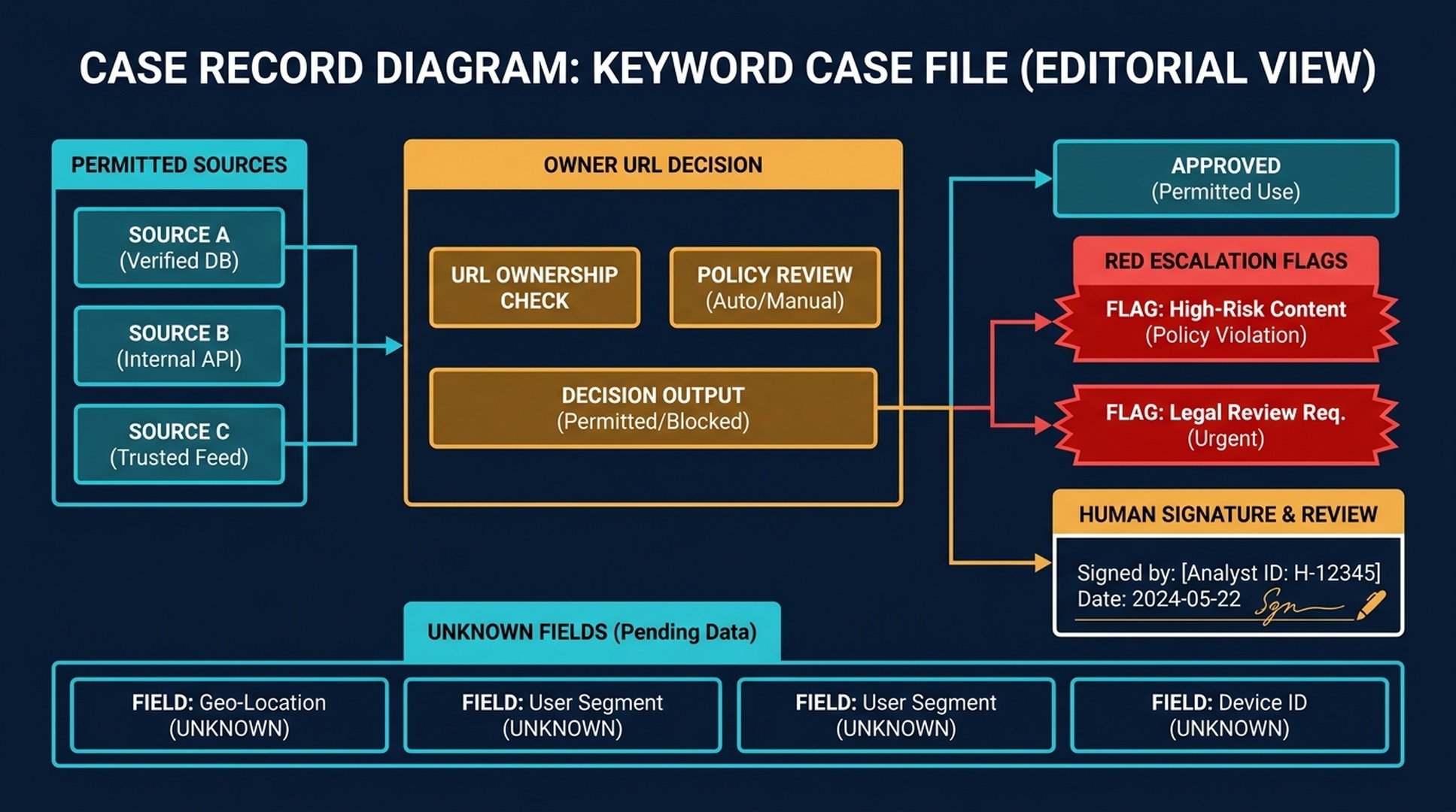OpenClaw keyword case record showing allowed evidence, a page-owner decision, escalation flags, and a human approval signature.