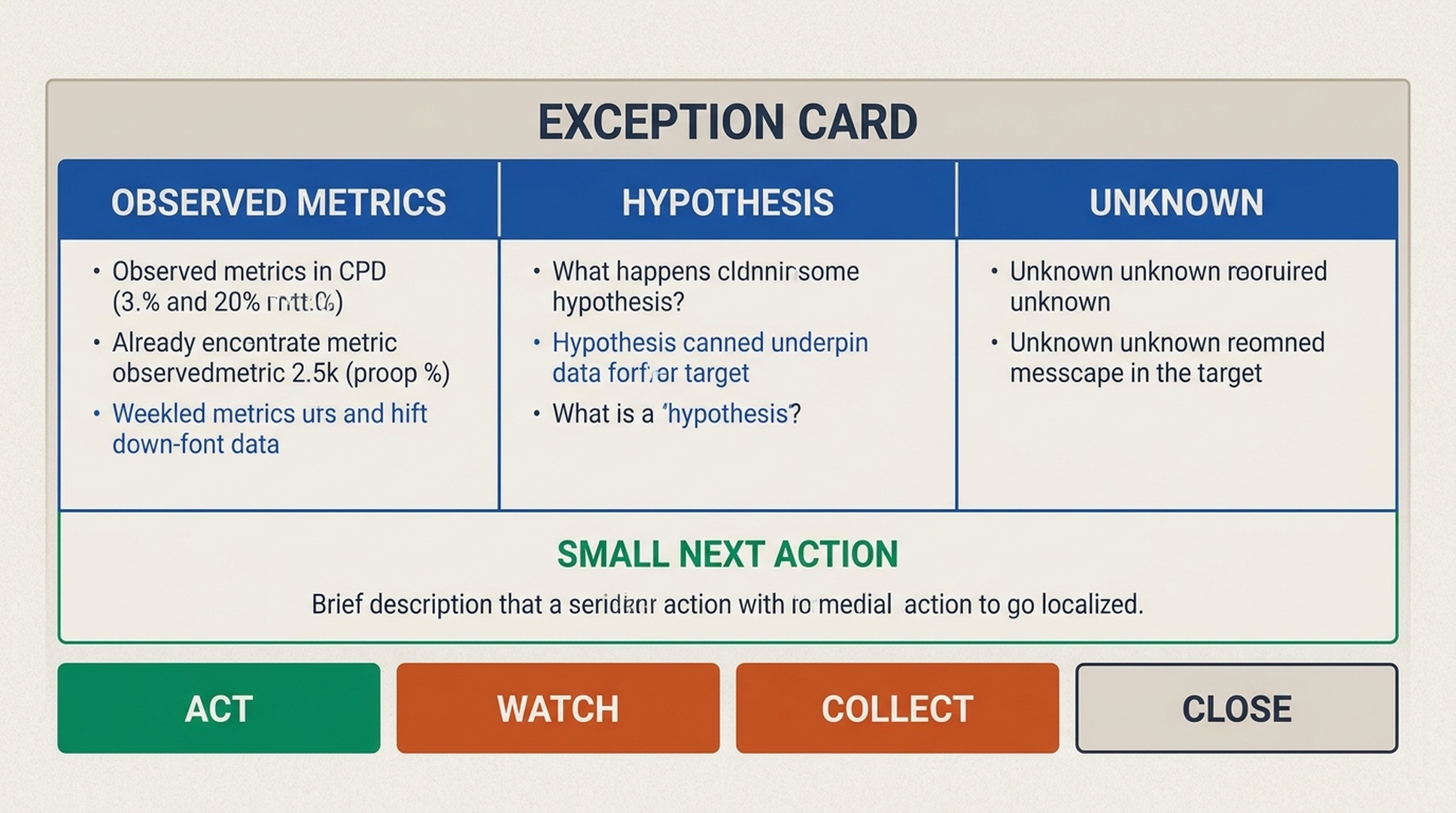 Hermes Agent exception card separating observed metrics, hypotheses, unknowns, small next actions, and weekly decision states.