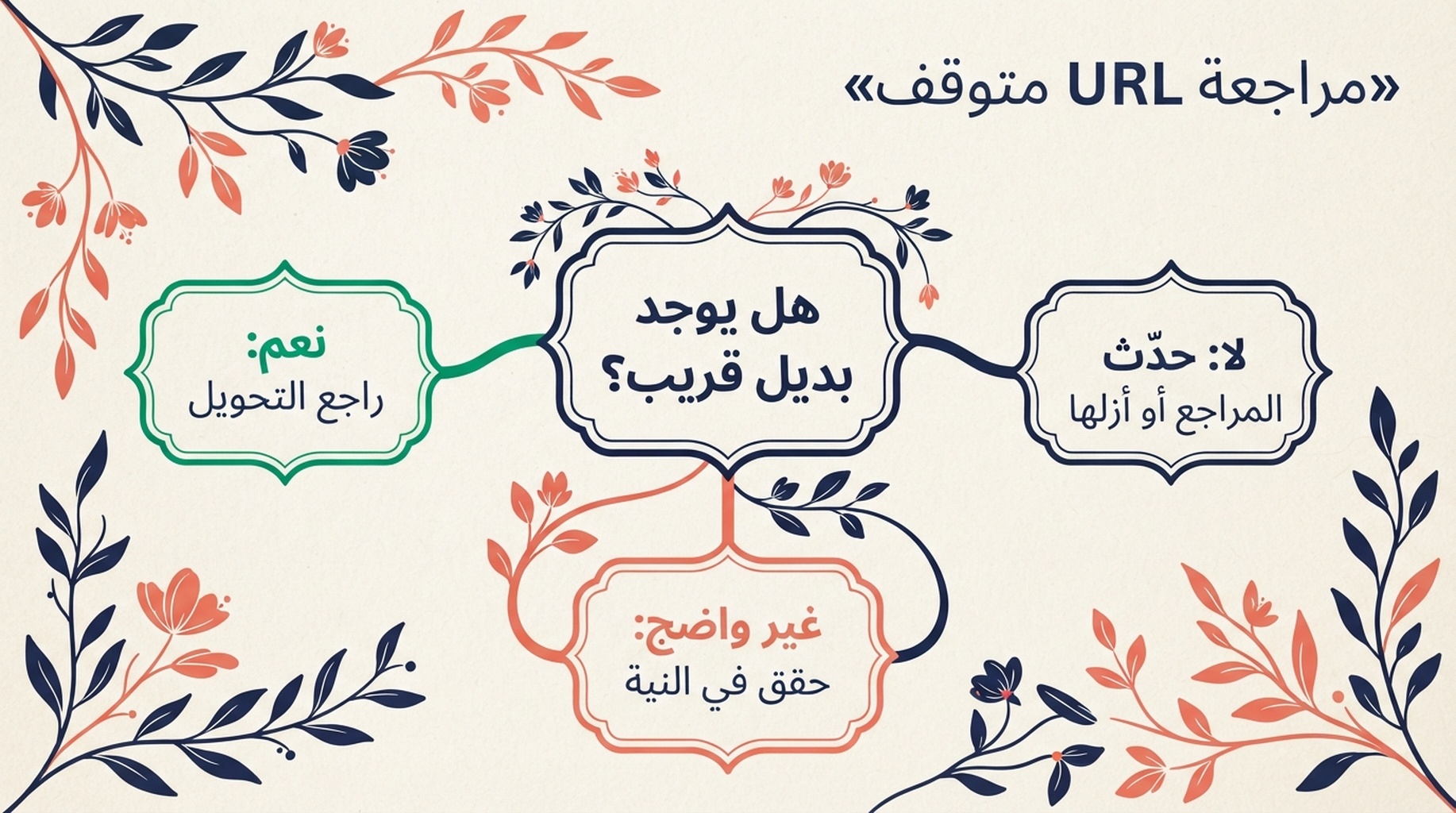 خريطة قرار لعنوان URL متوقف: راجع التحويل فقط إذا وُجد بديل قريب، وإلا حدّث المراجع أو أزلها أو حقق في النية