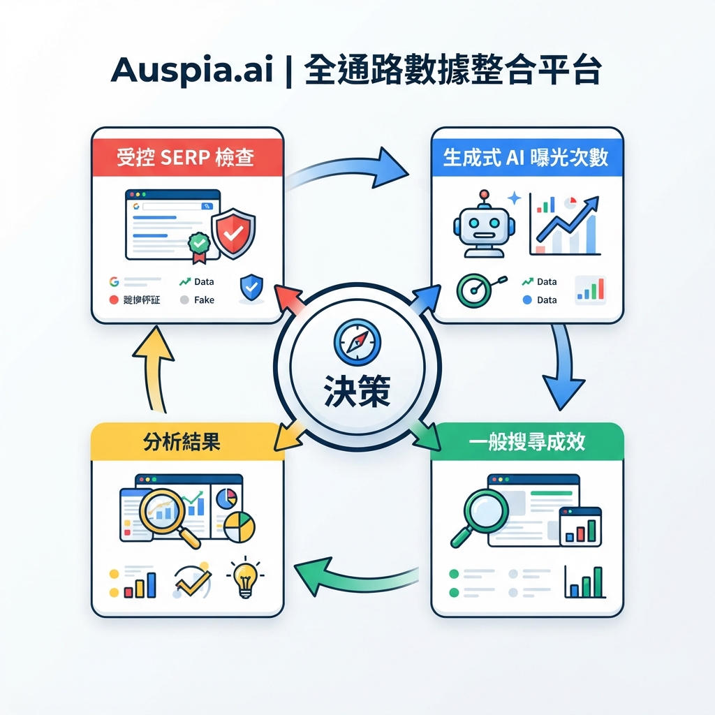把生成式 AI 曝光、一般搜尋成效、分析結果與受控 SERP 檢查結合起來的四源衡量循環