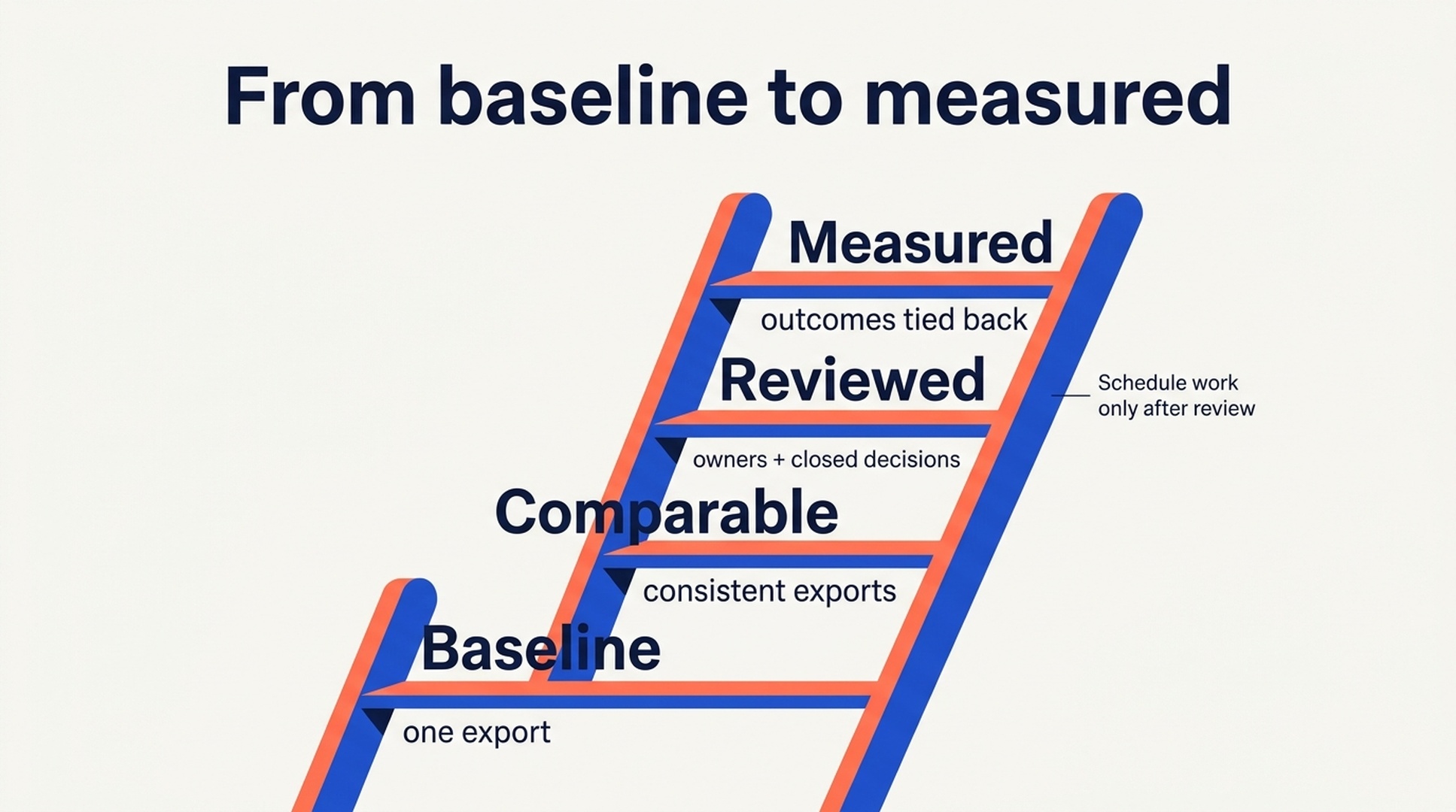 Four-stage Hermes keyword research maturity ladder from baseline exports to measured outcomes