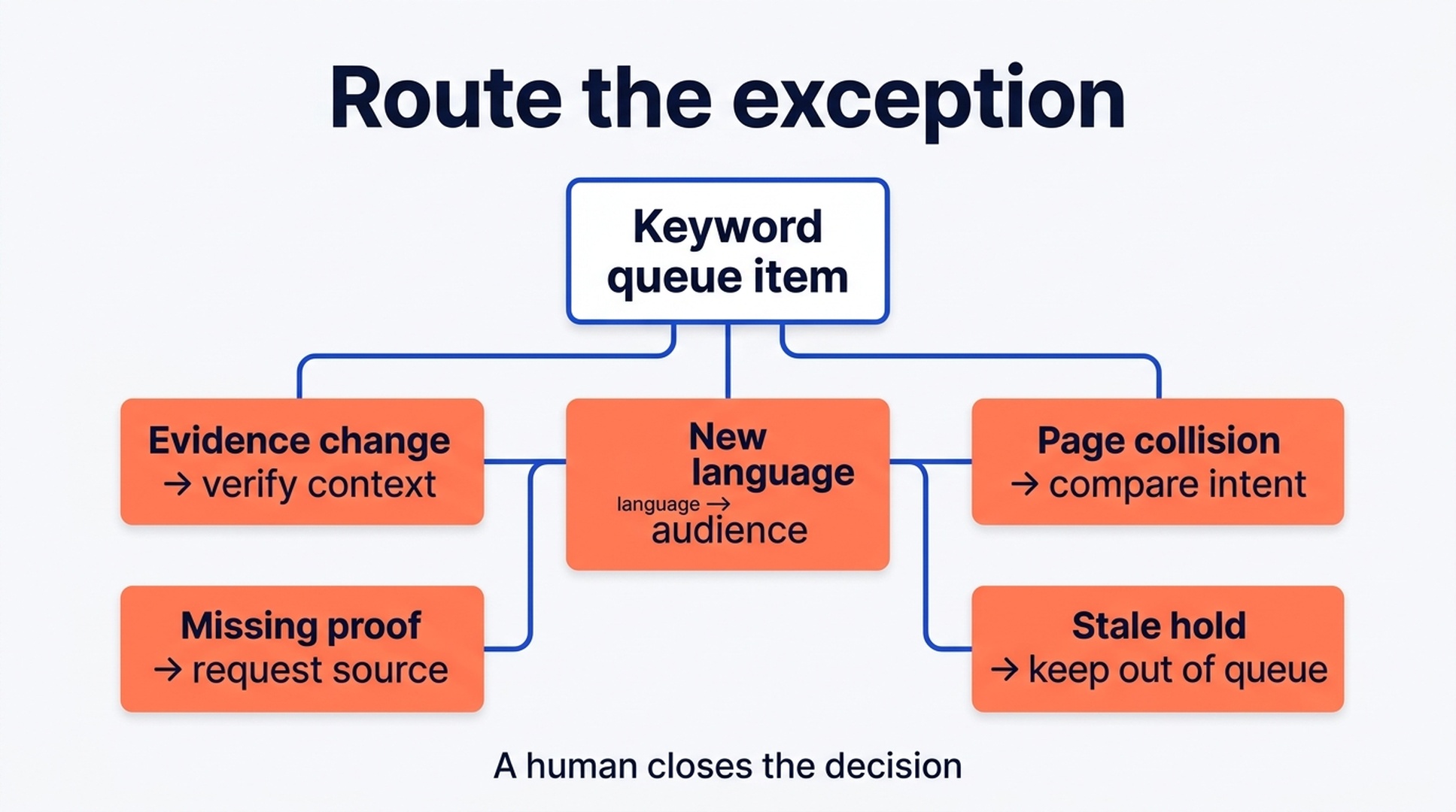 Hermes keyword queue exception routing map with safe next steps for five exception types