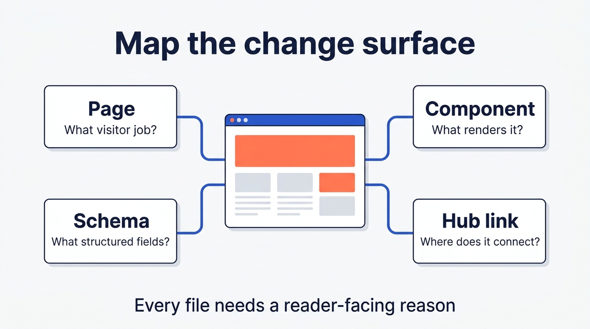 Content surface map connecting a target page to components, schema, and internal hub links