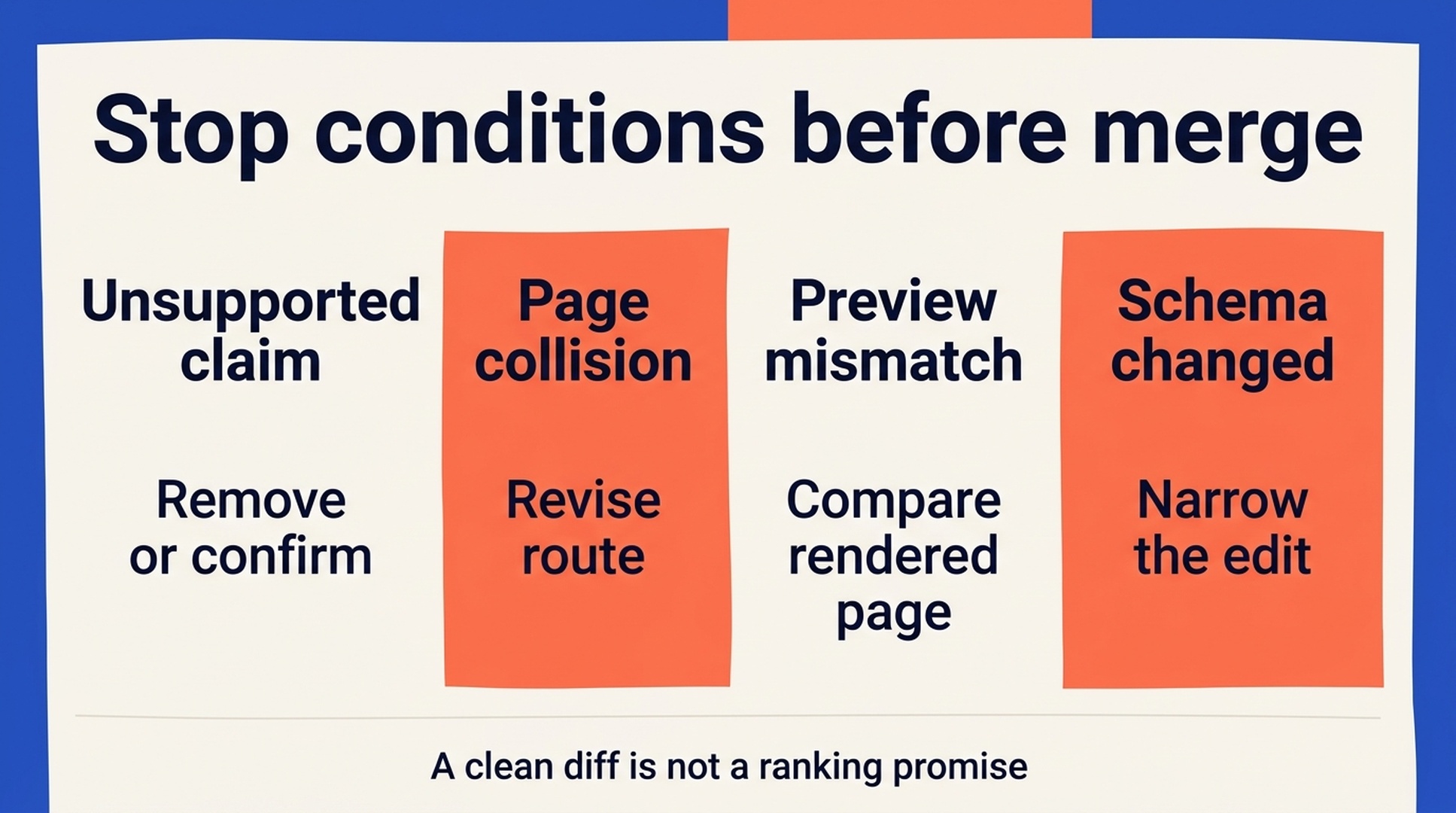 Rollback board for a keyword-driven repository change showing four stop conditions before merge