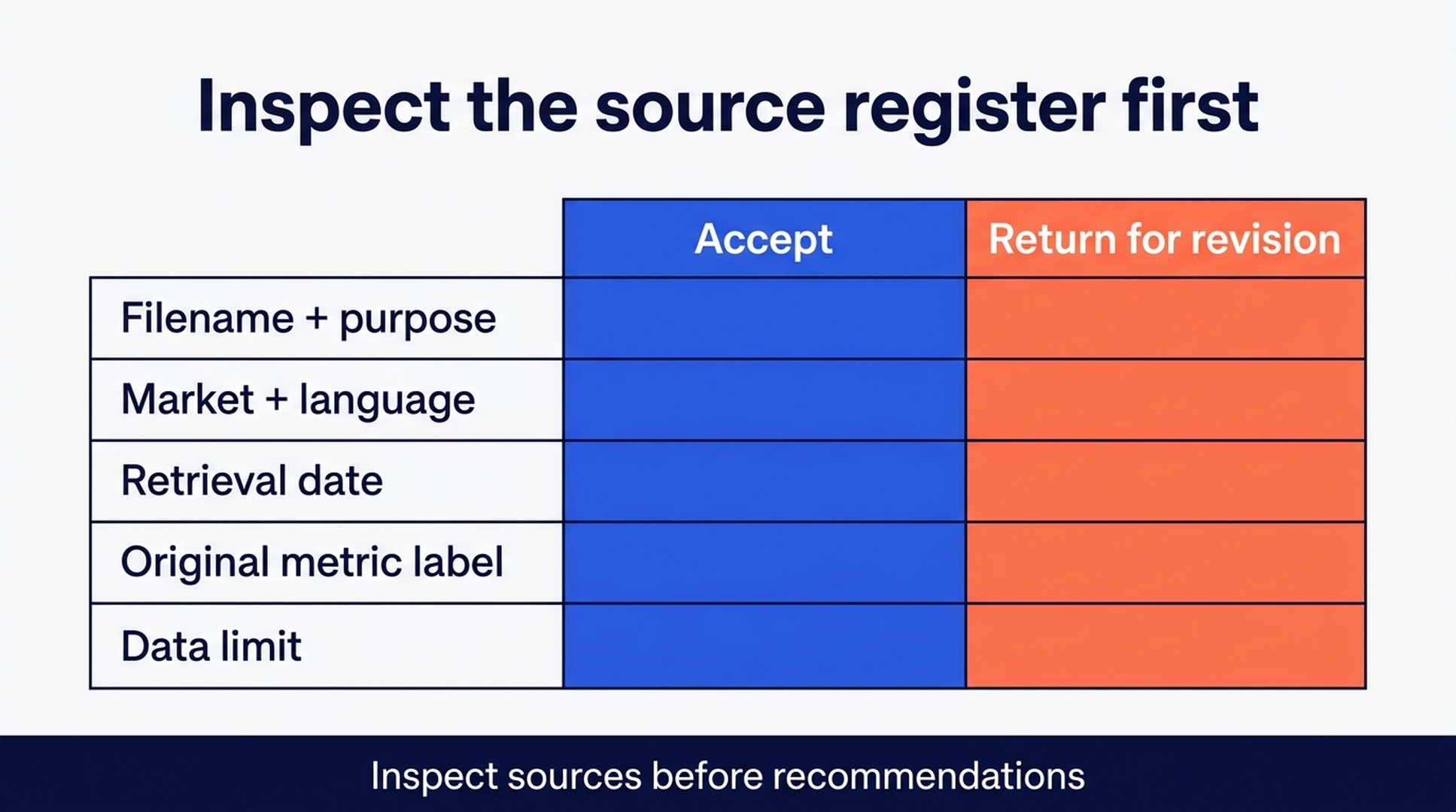 Source register acceptance checklist for AI-assisted keyword research