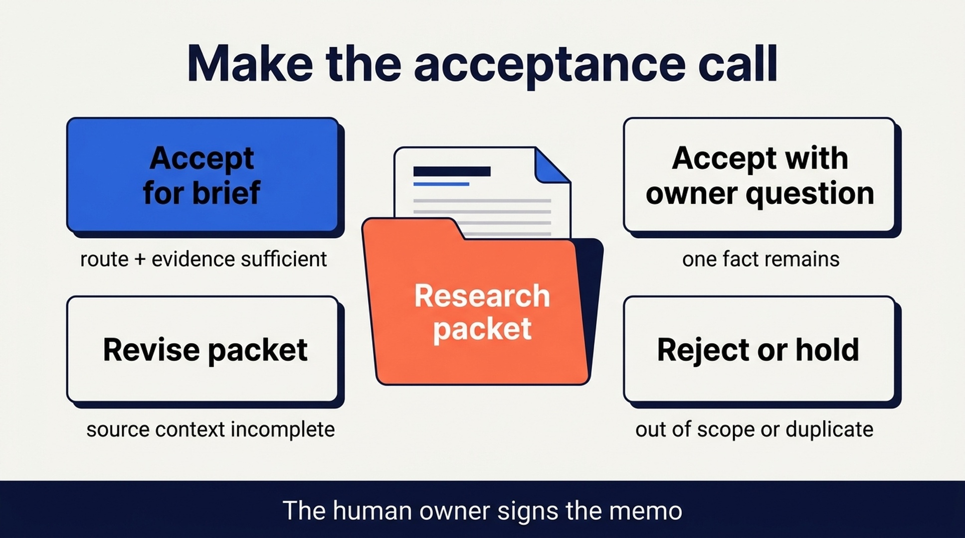 Research-packet acceptance board with accept, owner question, revise, and hold decisions