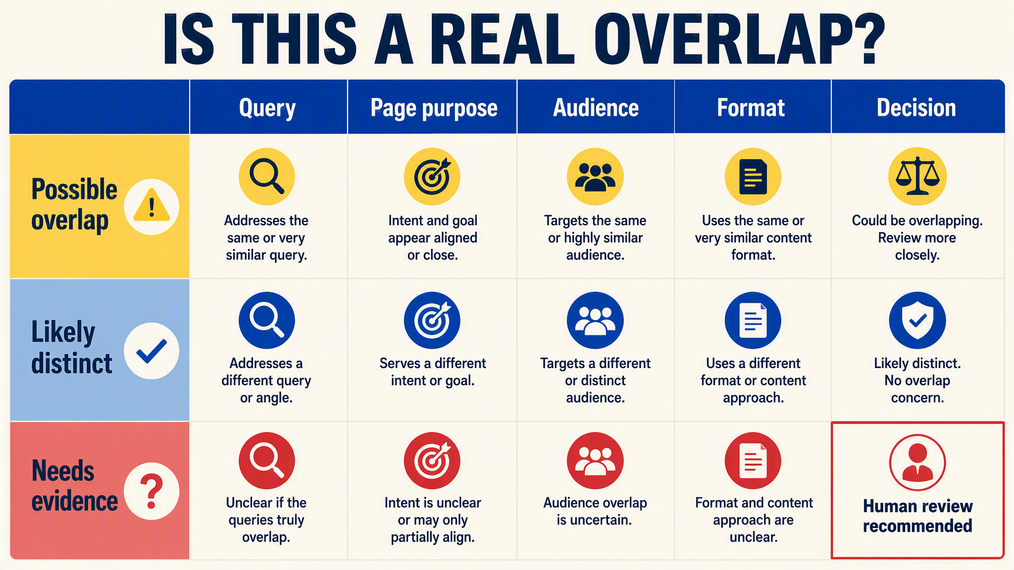 Cannibalization evidence matrix comparing query overlap, page purpose, audience, format, confidence, and human decision.
