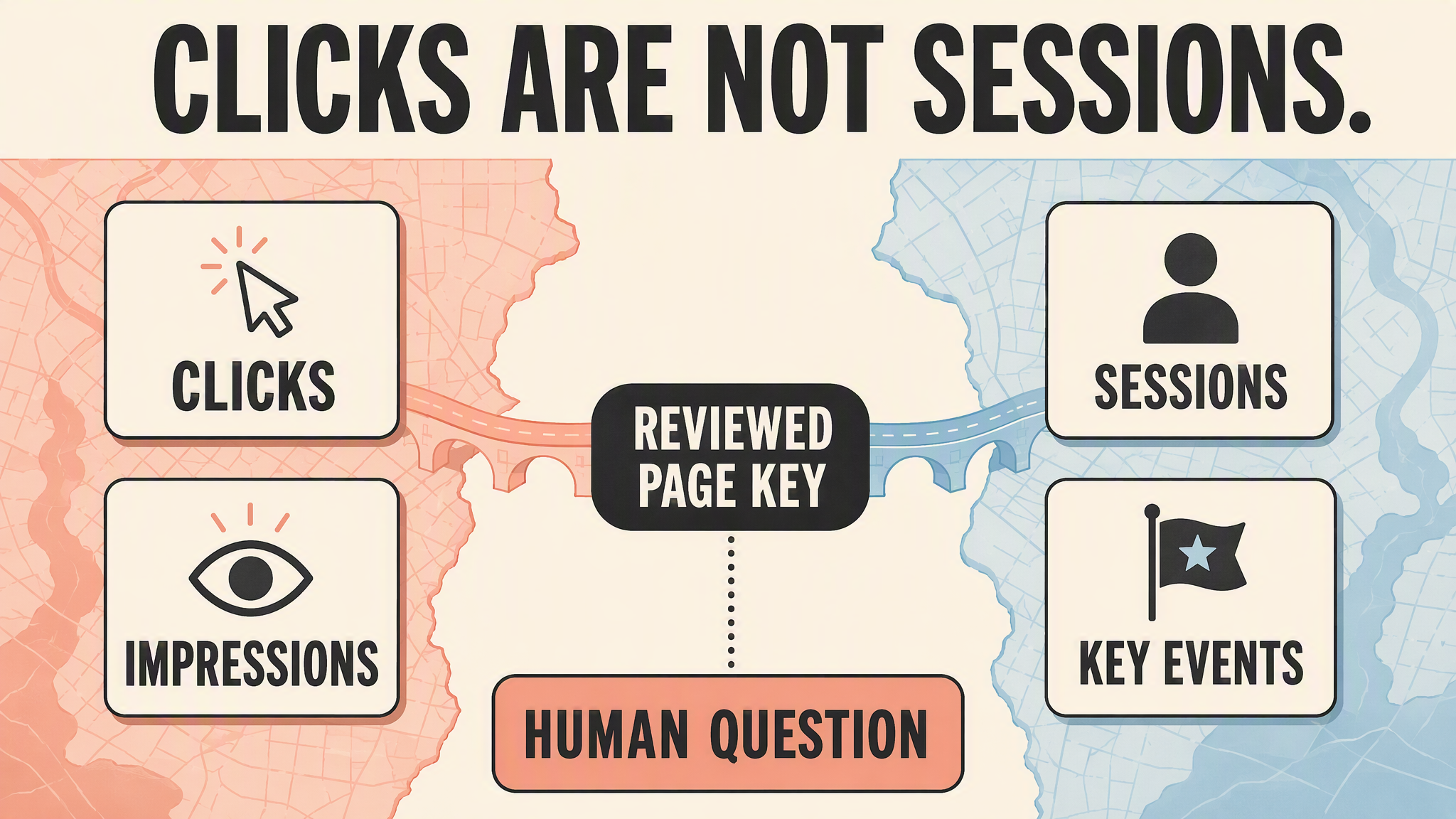 Metric-boundary diagram showing GSC clicks and impressions on one side, GA4 sessions and key events on the other, joined only by a reviewed page key and a human question.