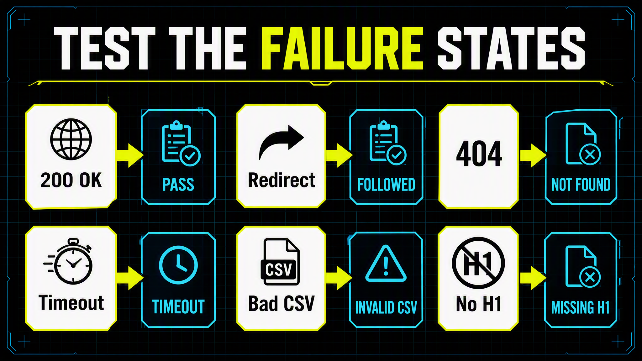 Failure-state matrix for a Python SEO CLI covering valid response, redirect, missing page, timeout, malformed input, and missing H1.