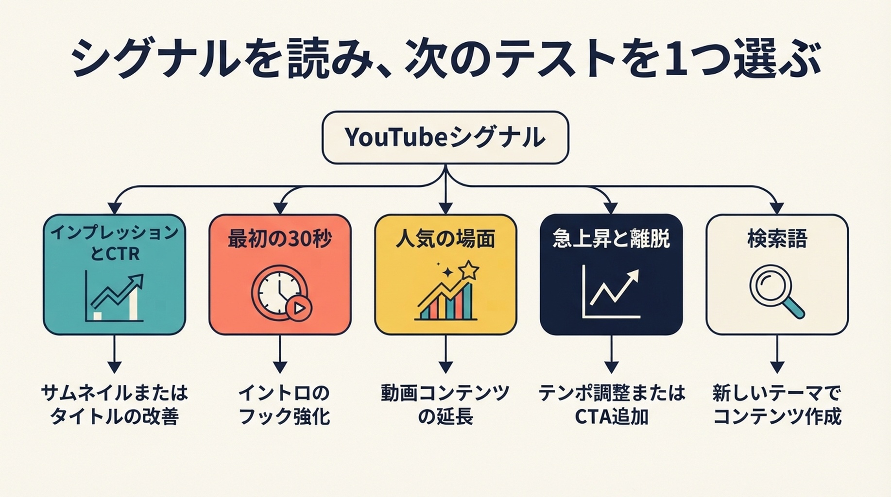 YouTube Studioの指標を慎重な次回動画テストへ結び付ける決定マップ