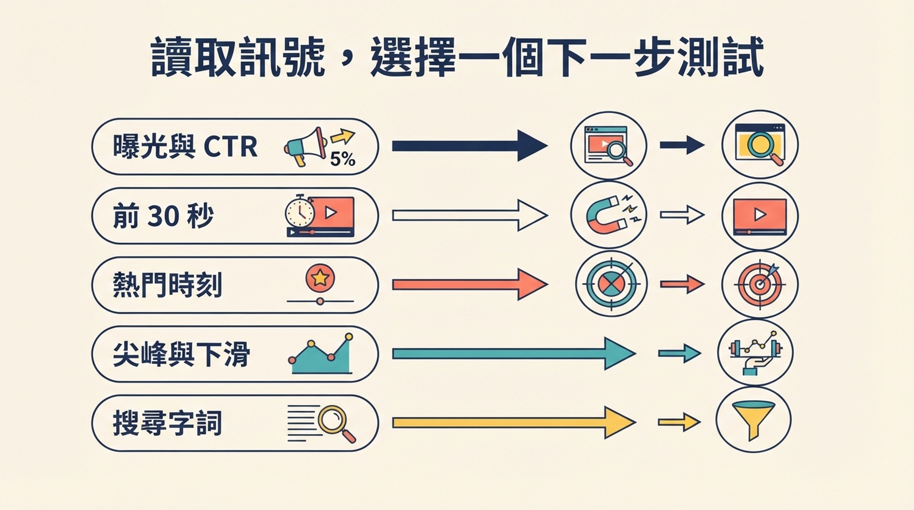 將 YouTube Studio 指標對應到謹慎的下一支影片測試之決策圖