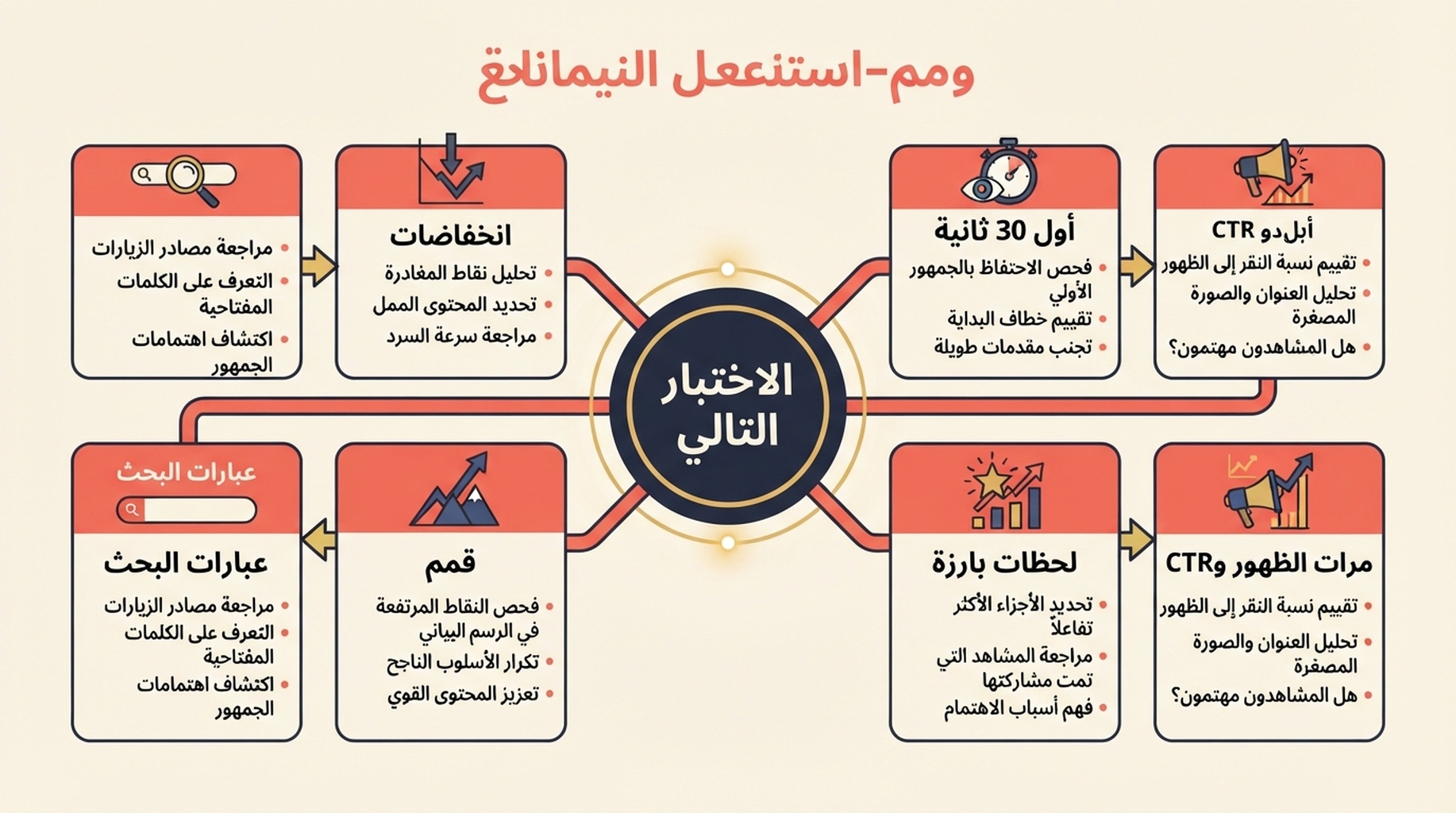 خريطة قرار تربط مقاييس YouTube Studio باختبارات حذرة للفيديو التالي