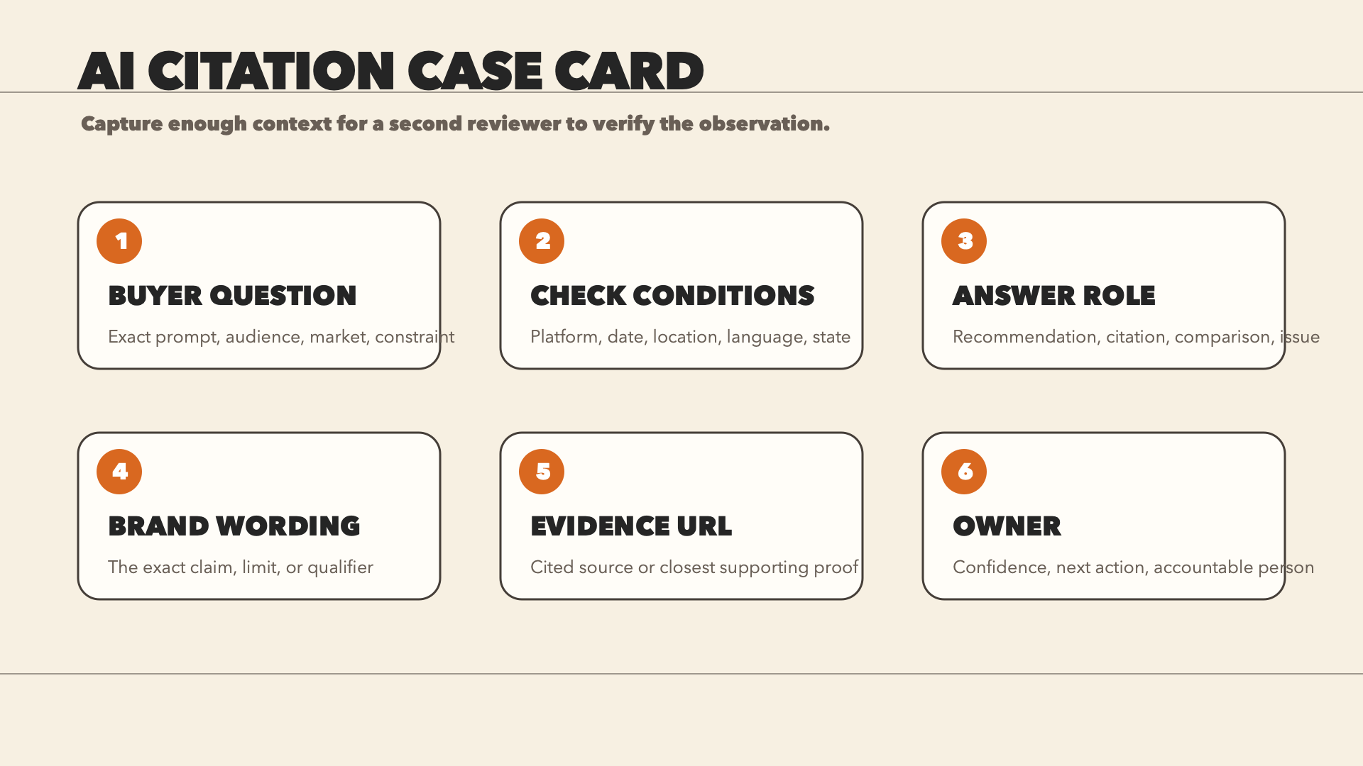 AI citation case card showing prompt, conditions, answer context, source, confidence, and owner.