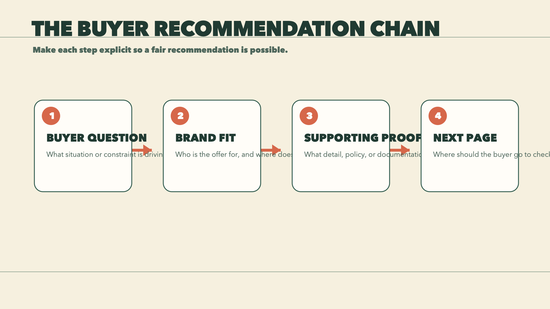 Four-link buyer decision chain from a question to fit, proof, and next step.