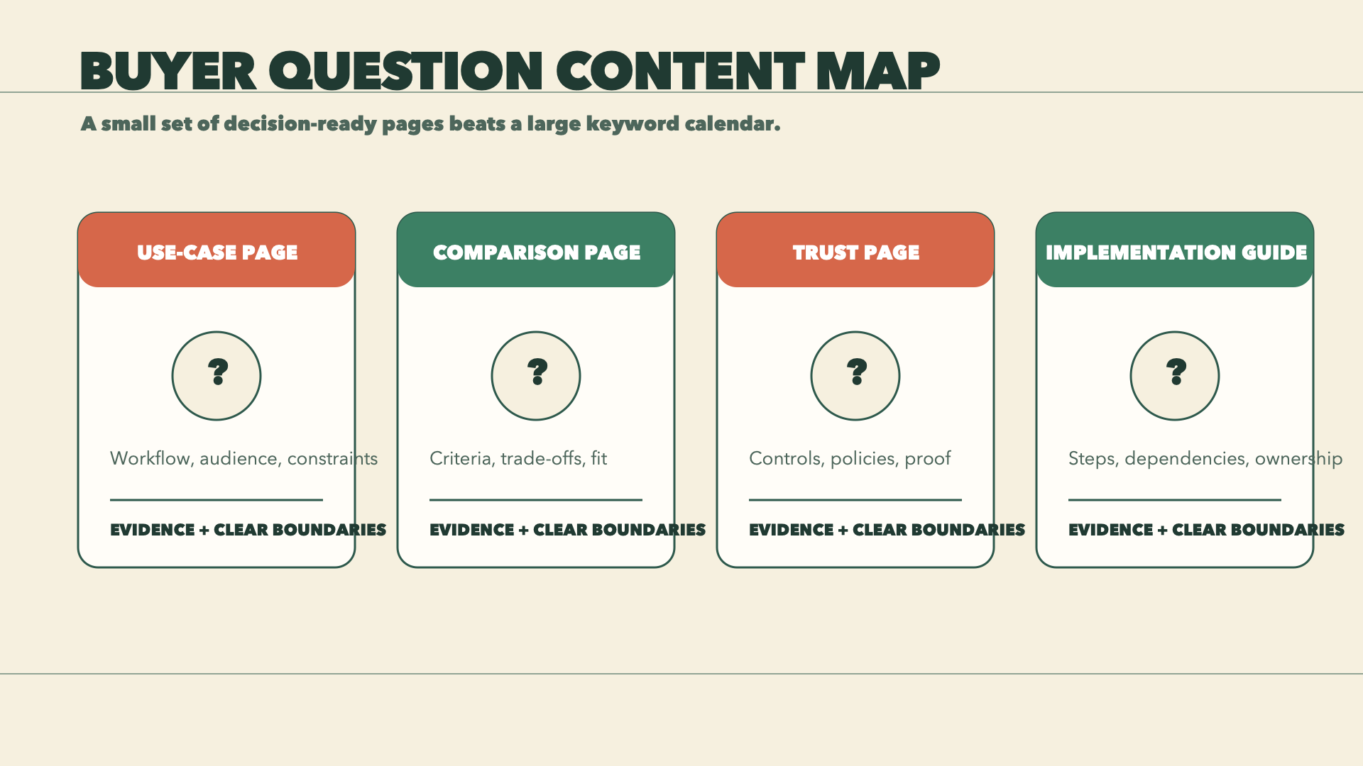 Content map connecting buyer questions with evidence needs and page types.