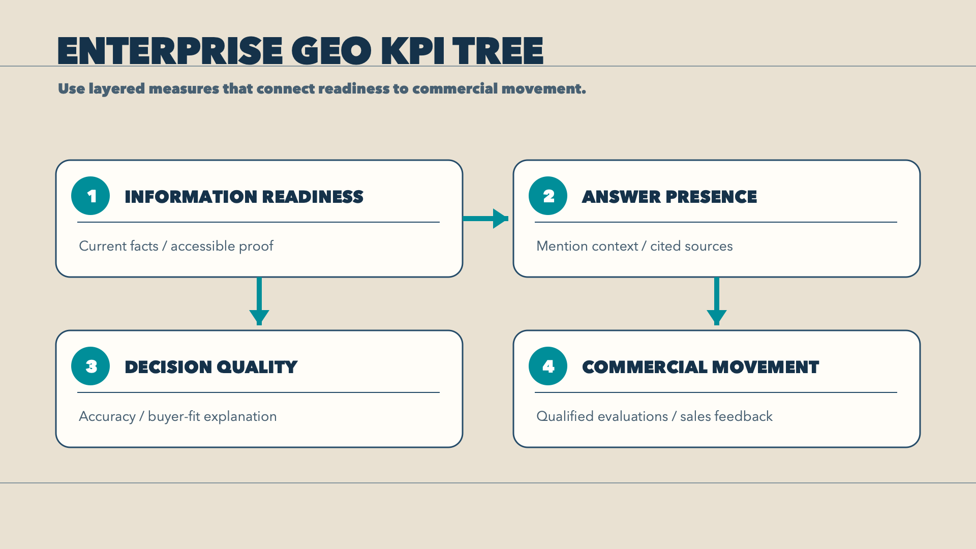 Four-tier GEO KPI tree from information readiness to commercial movement.