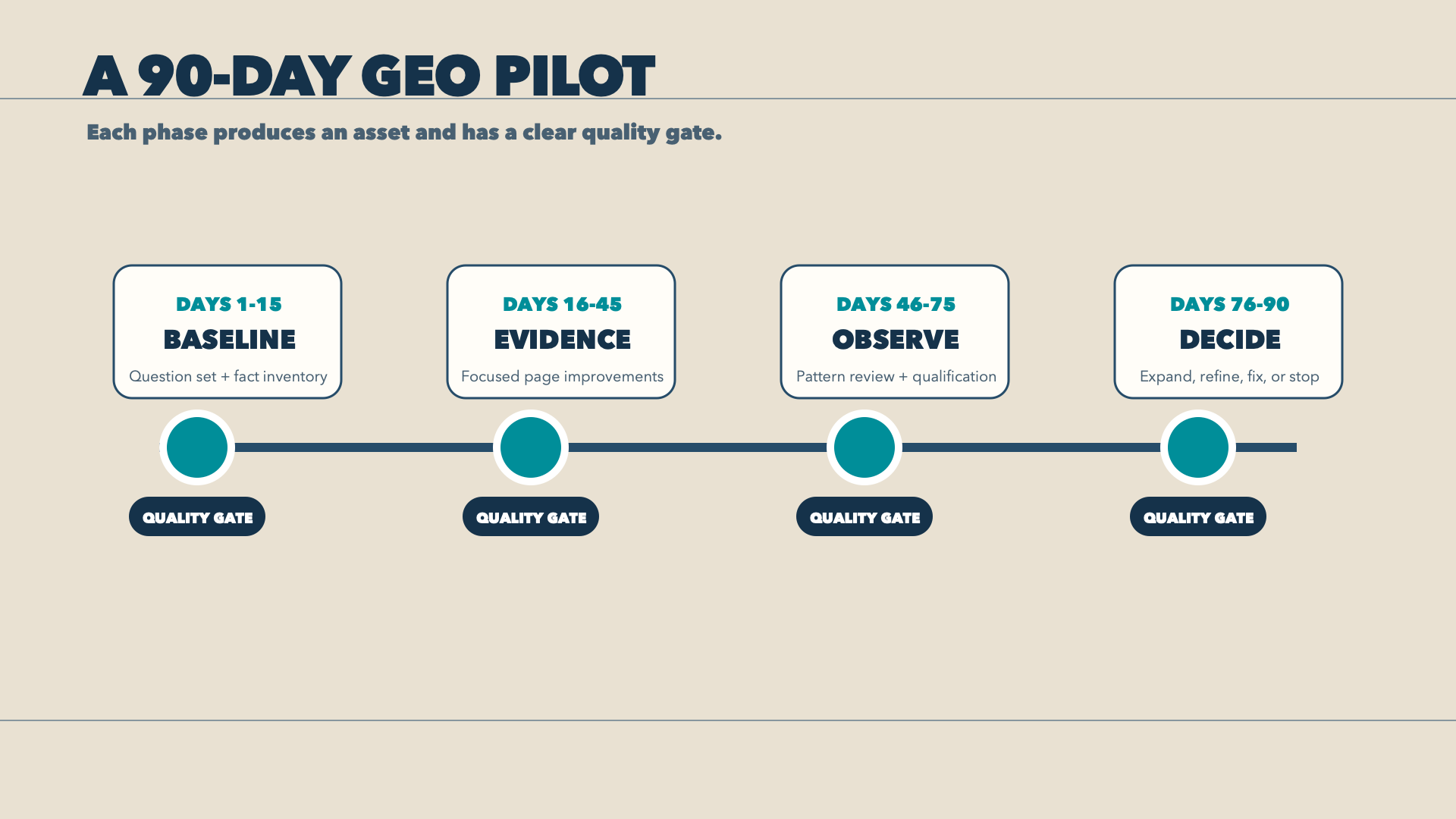 Ninety-day enterprise GEO pilot timeline from baseline through evidence improvements, observation, and continuation decision.