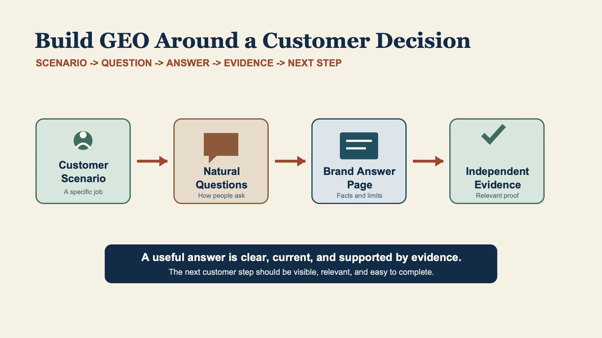 Customer scenario map connecting questions to answer pages, supporting evidence, and a conversion step.
