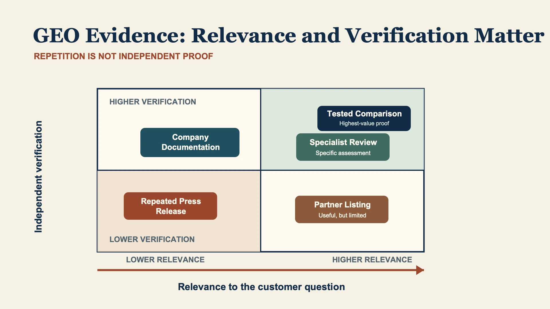 Matrix comparing repeated press releases, brand documentation, specialist reviews, and independent evidence by relevance and verification value.