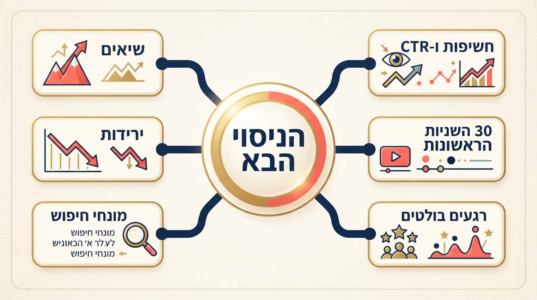 מפת החלטה שמחברת מדדי YouTube Studio לבדיקות זהירות של הסרטון הבא