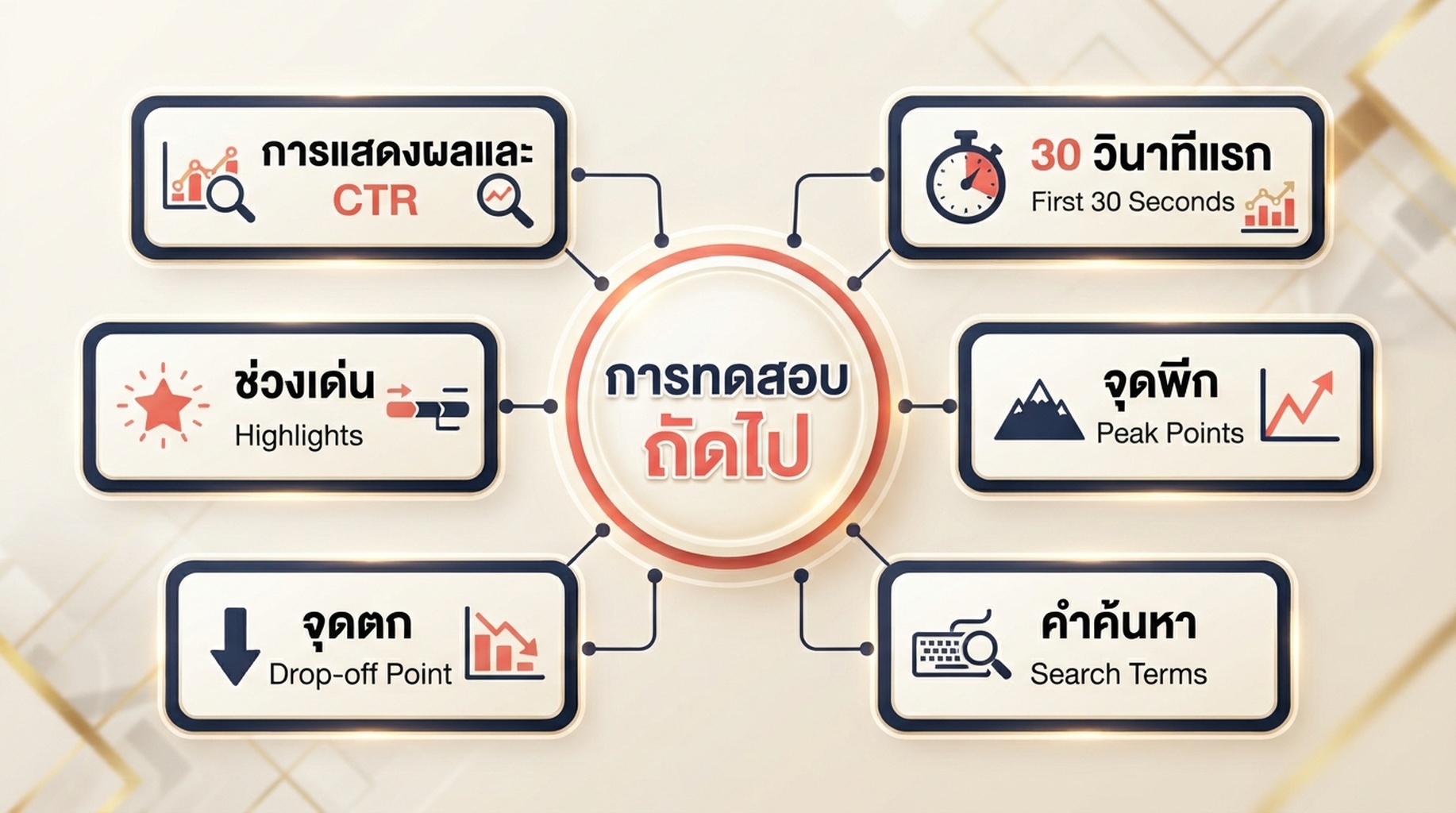 แผนผังการตัดสินใจเชื่อมเมตริก YouTube Studio กับการทดสอบวิดีโอถัดไปอย่างรอบคอบ