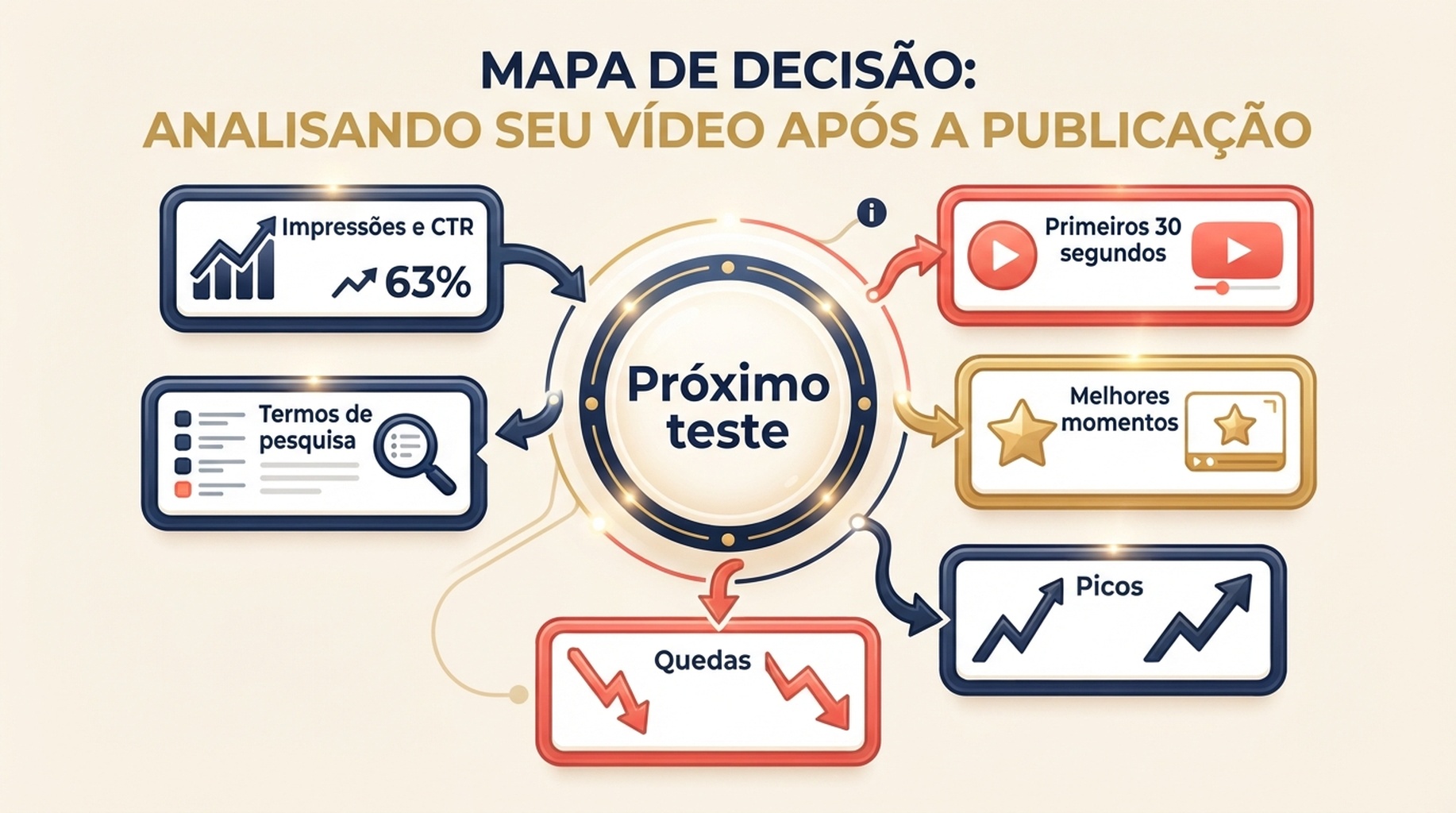 Mapa de decisão que relaciona métricas do YouTube Studio a testes cautelosos do próximo vídeo