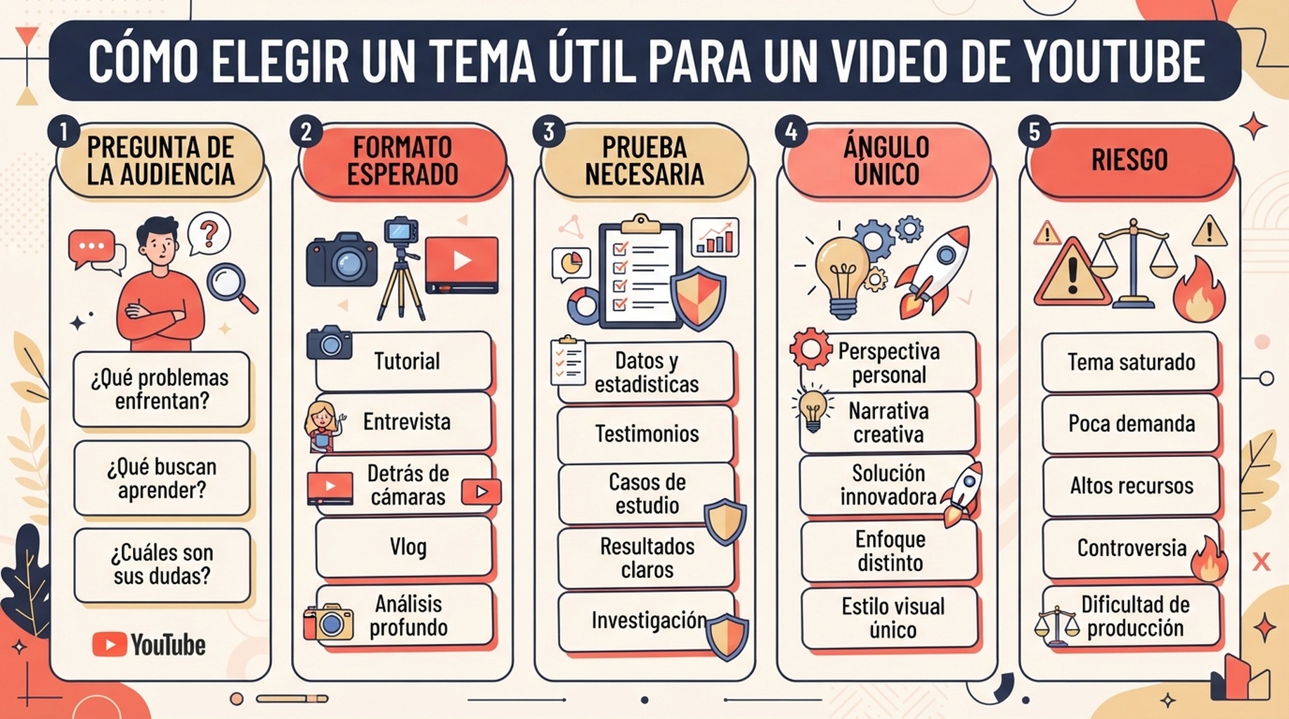 Hoja de trabajo para convertir un tema de búsqueda de YouTube en un briefing de video útil