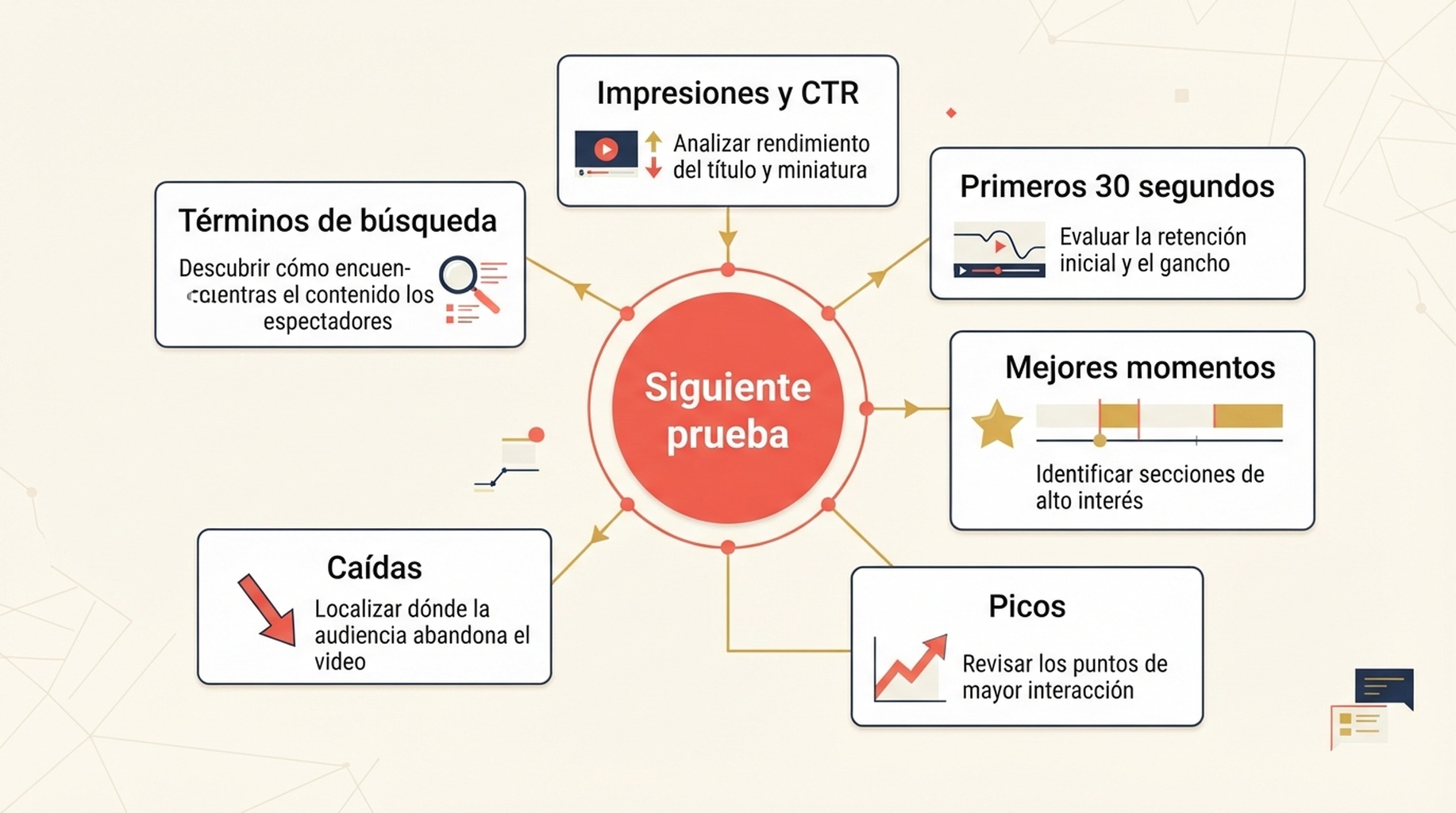 Mapa de decisión que relaciona métricas de YouTube Studio con pruebas prudentes para el siguiente video