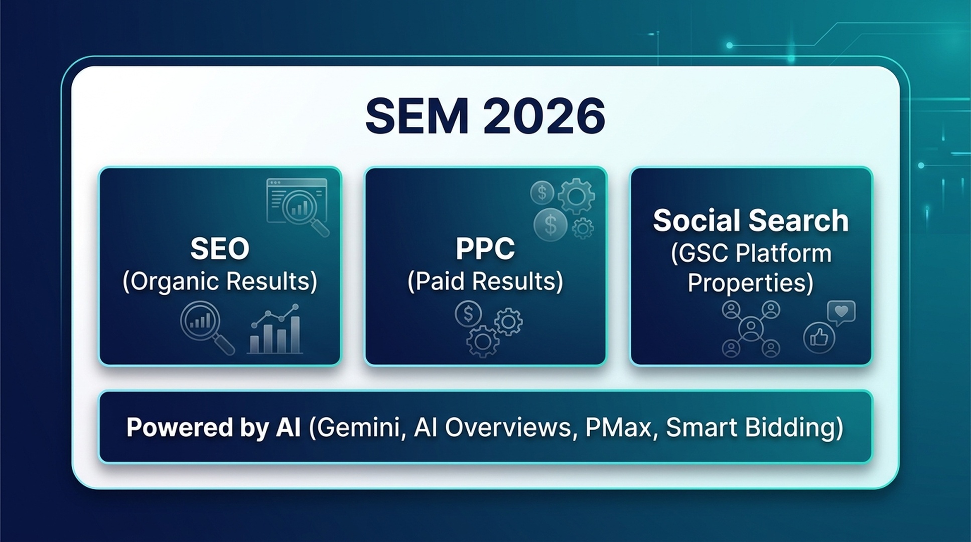 SEM 2026 landscape: SEO, PPC, and Social Search all under the SEM umbrella, powered by AI