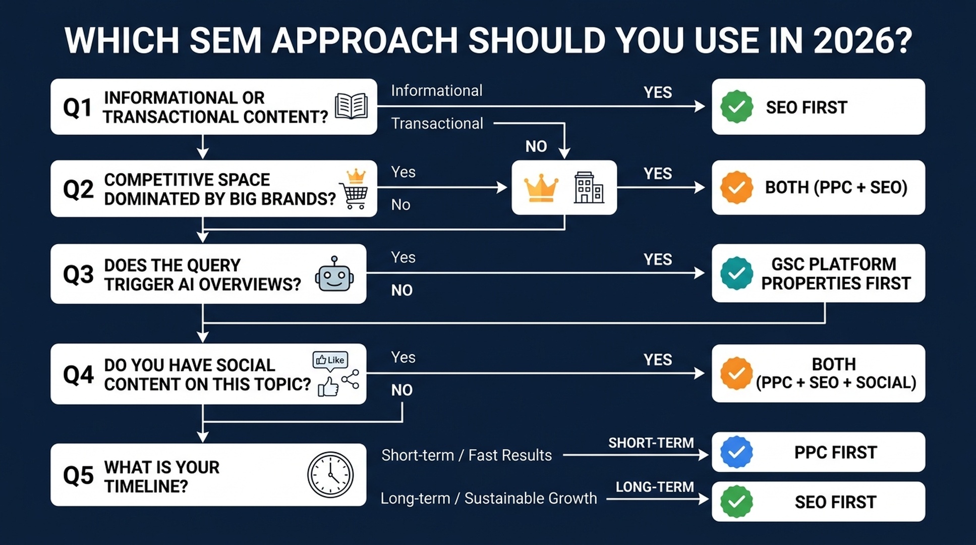 2026 SEM decision framework flowchart — five questions to determine whether to start with SEO, PPC, or GSC Platform Properties