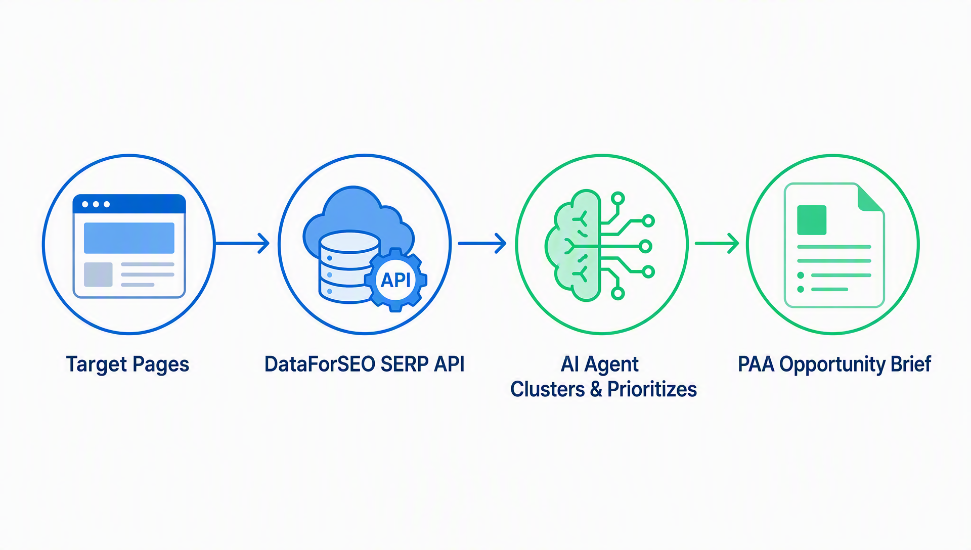 Four-step PAA research pipeline: Target Pages → DataForSEO SERP API → AI Agent Clusters & Prioritizes → PAA Opportunity Brief