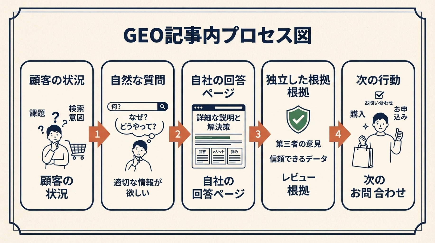 顧客シナリオから自然な質問、回答ページ、独立した根拠、次の行動へつながるGEOの流れ。